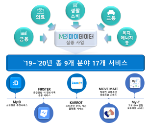 마이데이터 실증 사업