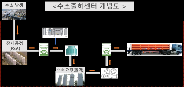 수소출하센터 개념도 [사진=산업통상자원부]