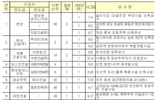 3분기 상위 100대 건설사 사망사고 발생현황 [사진=국토부]