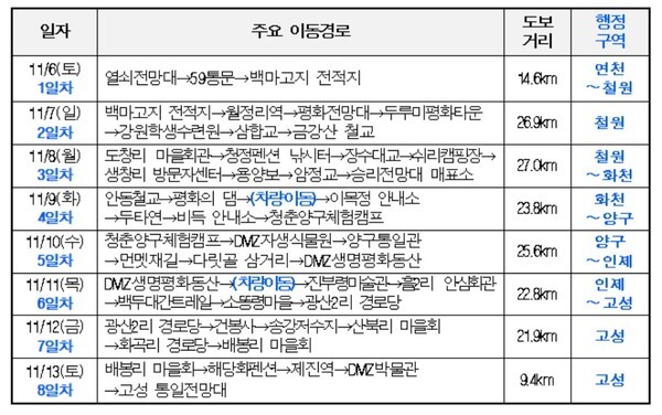 동서 횡단 행사 일정 및 세부 노선 [사진=통일부]