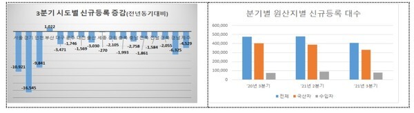 시도별 분기별 원산지별 신규등록 대수 [사진=국토교통부]