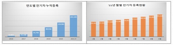 전기차 등록 현황 [사진=국토교통부]