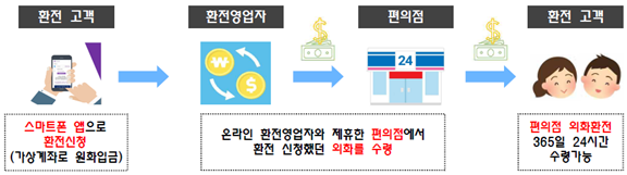 편의점 통해 환전대금 수령 서비스 내용
