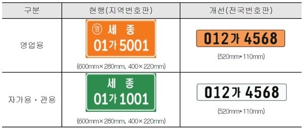 전국 건설기계 등록번호표 개선 내용 [사진=국토교통부]