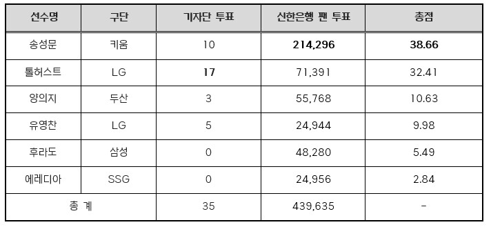 키움 송성문, 2025 신한 SOL뱅...