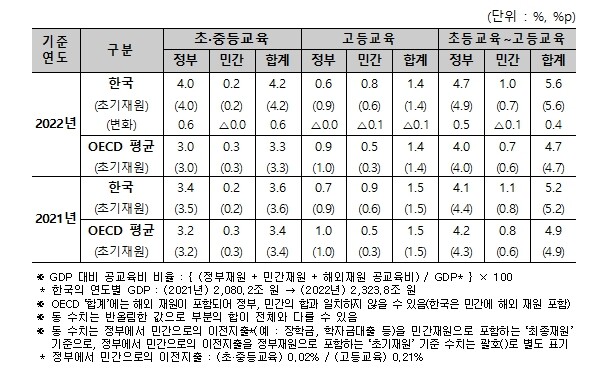 교육부, 경제협력개발기구(OECD) ...