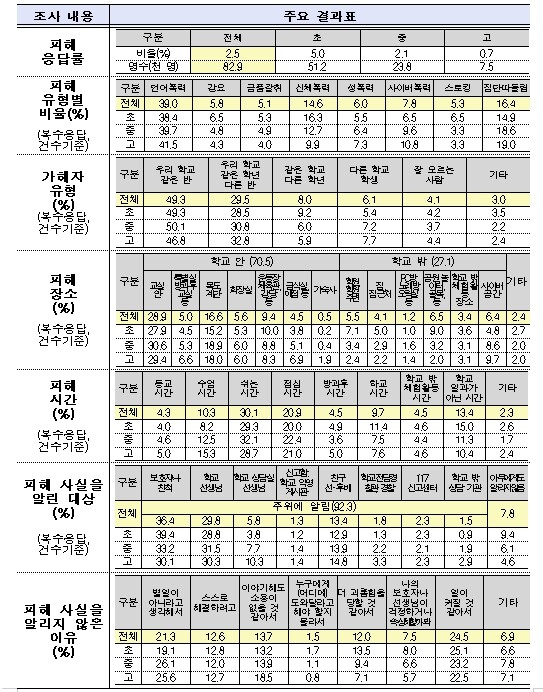 교육부, 2025년 1차 학교폭력 실...