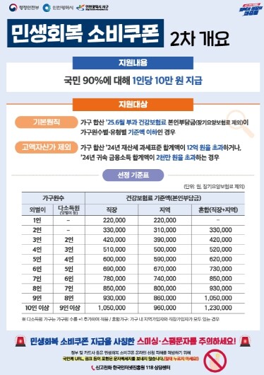 인천 서구, 2차 민생 쿠폰 신청 첫...