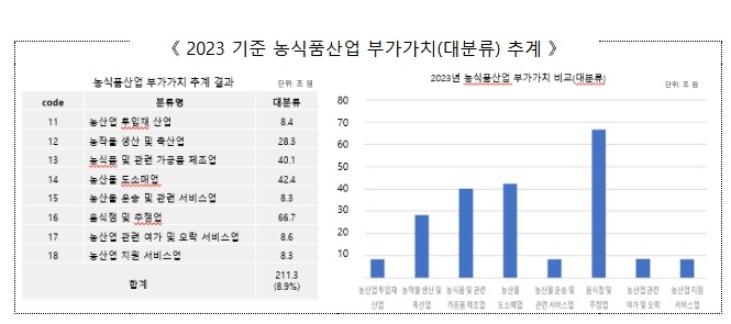농림축산식품부, 