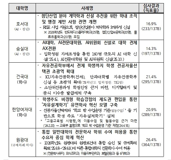 교육부, 대학 규제 개선, 대학 현장...