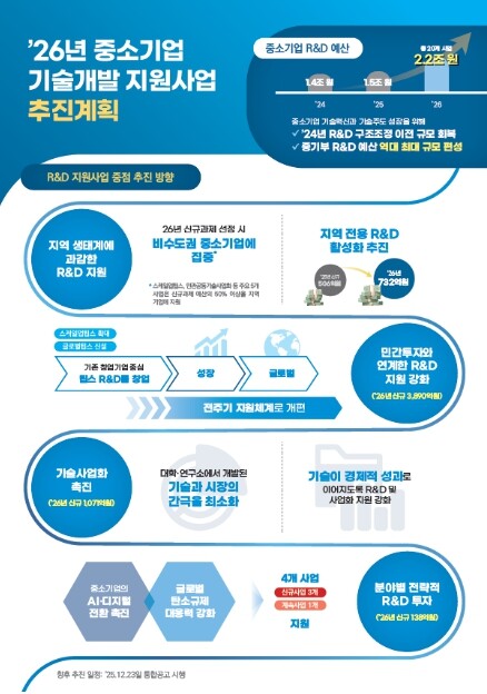 중소벤처기업부, 기업지원 R&D, 한...
