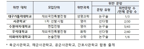 교육부, 2025학년도 대학별고사 선...