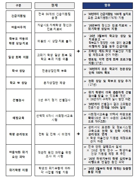 교육부, 학생 마음건강 지원 개선 방...