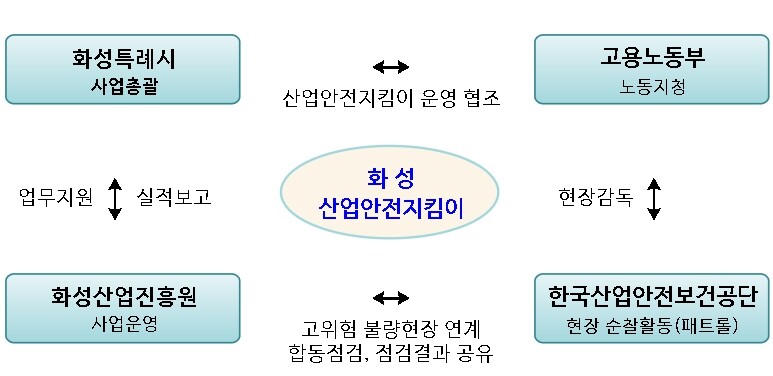 고용노동부 김영훈 장관, 화성시장 및...
