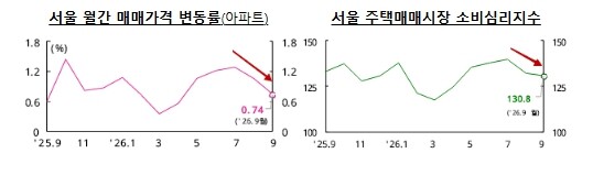 국토교통부, 강남 3구 중심 서울 집...